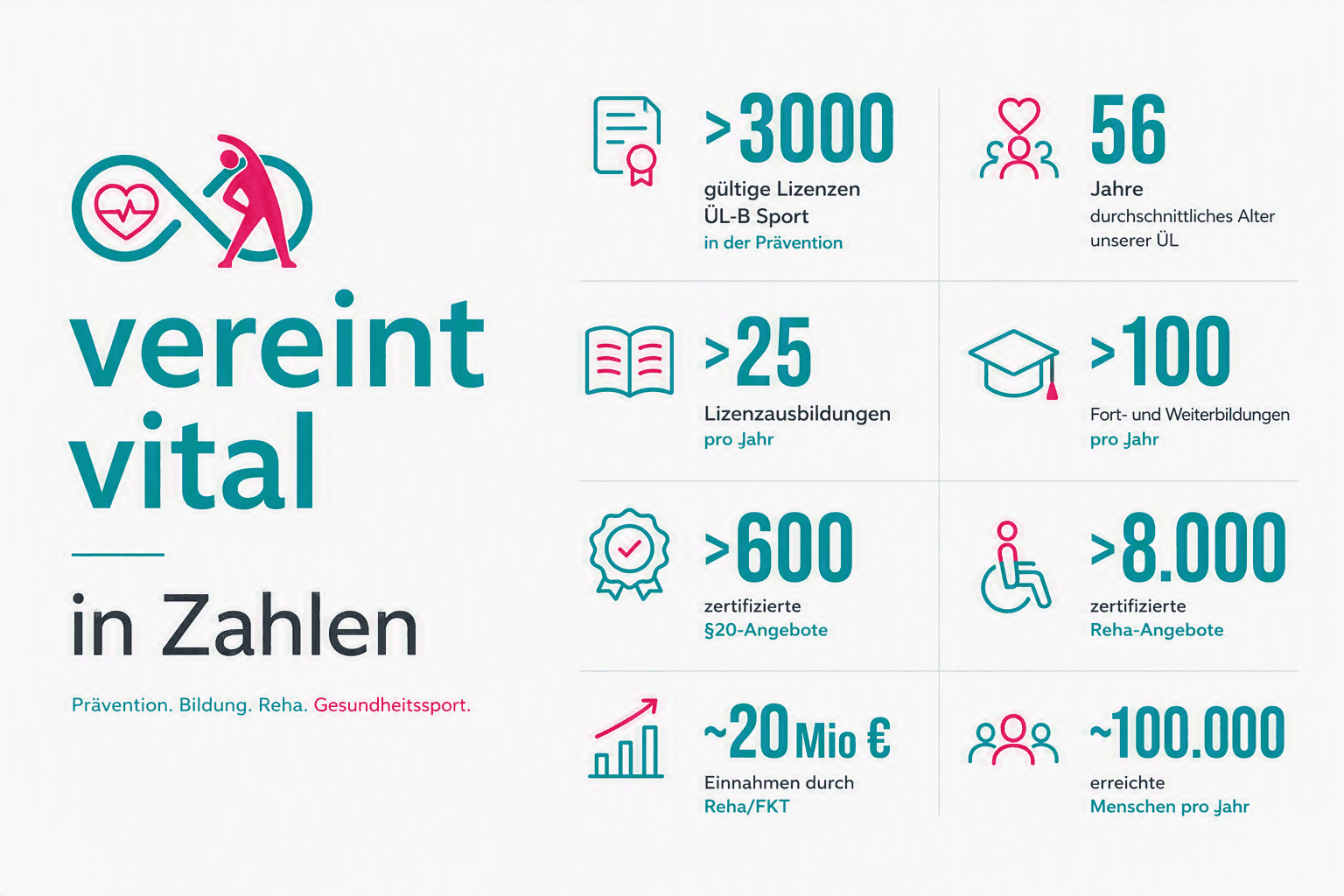 Infografik mit Zahlen zu „vereint vital“: Lizenzen, Durchschnittsalter, Fort- und Weiterbildungen sowie Einnahmen.